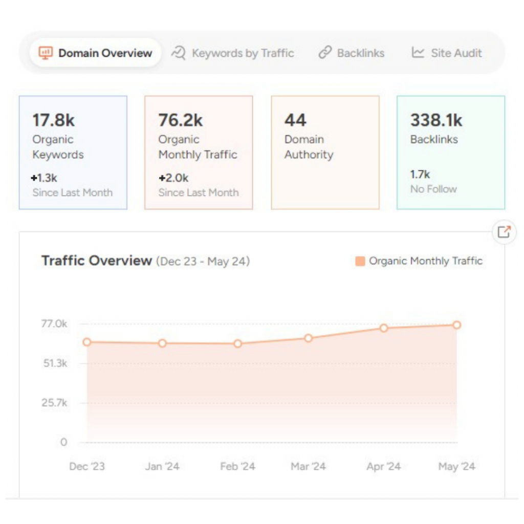 SEO Result in Bhopal