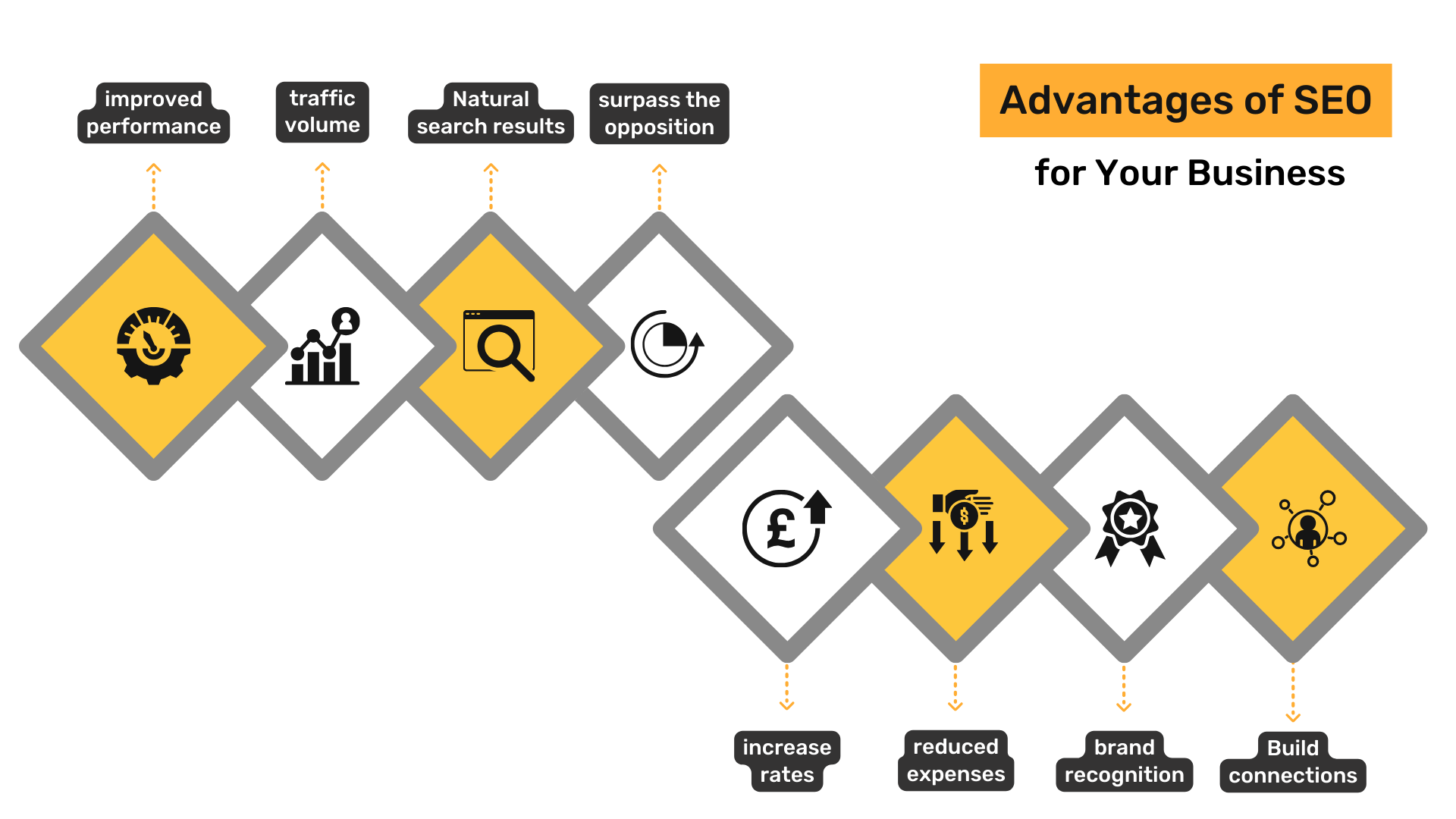 Advantages of SEO for your Business in Bhopal