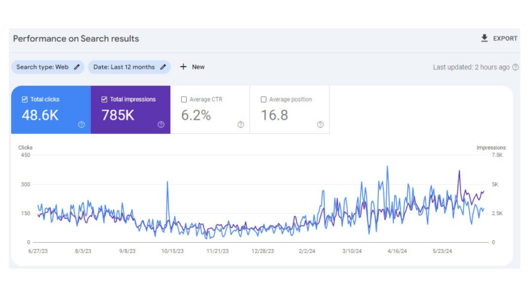 SEO Results in Bhopal that speaks for themselves