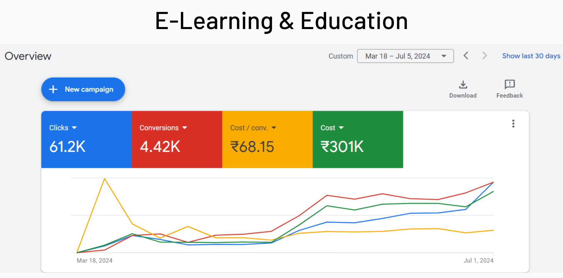 Online Marketing Result