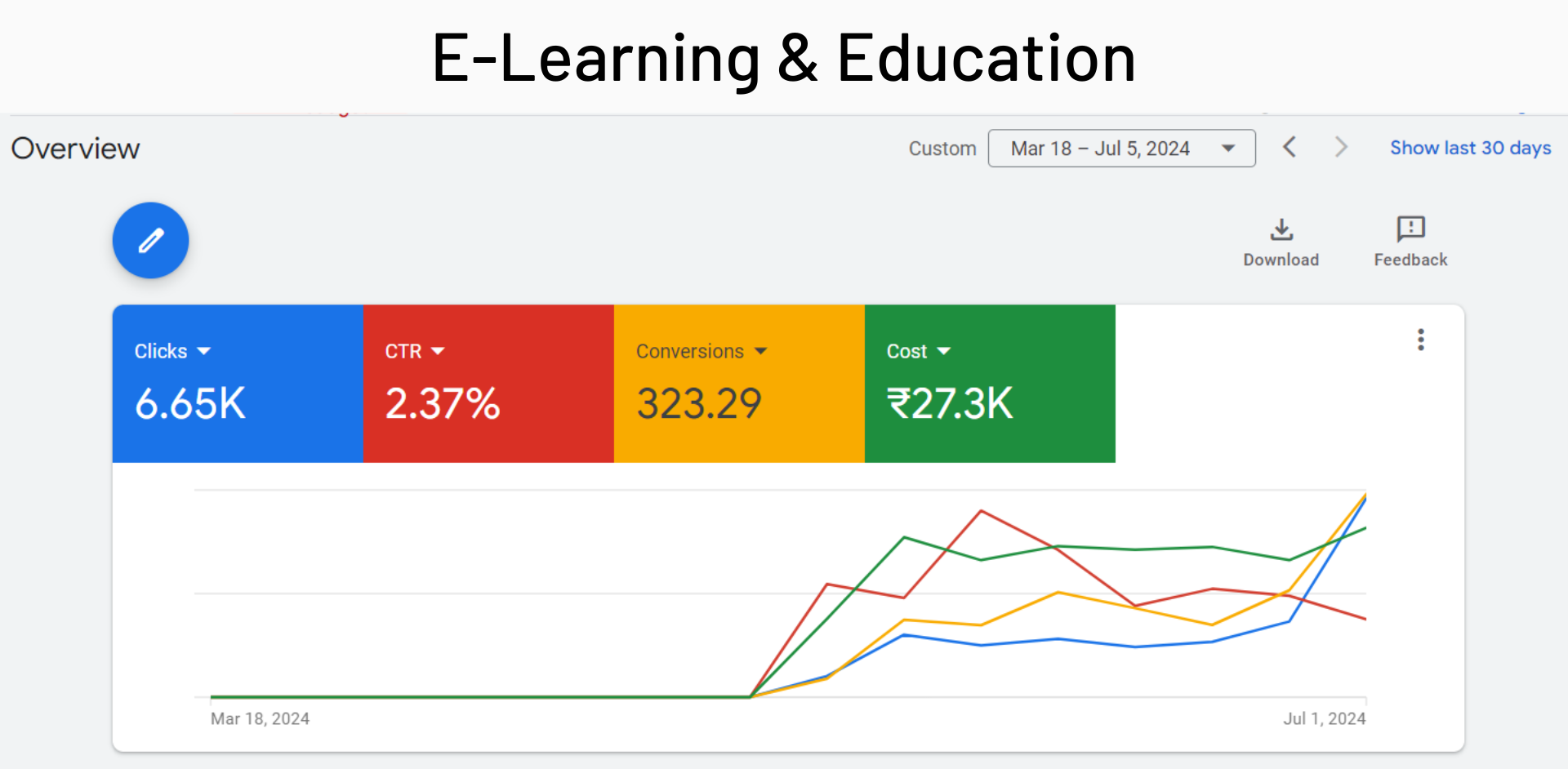 Digital Marketing Result